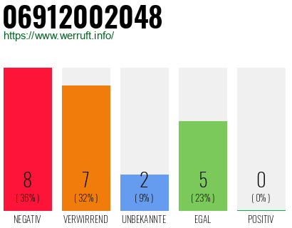 Rufnummer 06912002048 Telefonnummer 06912002048