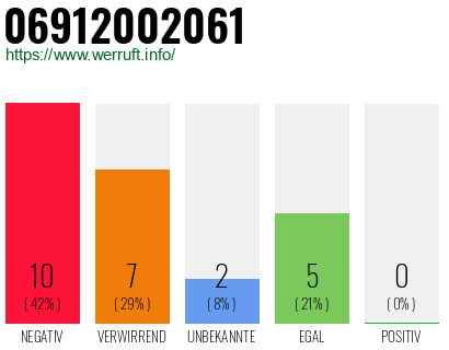 Rufnummer 06912002061 Telefonnummer 06912002061
