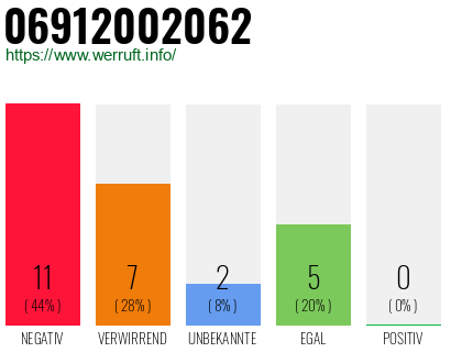 Rufnummer 06912002062 Telefonnummer 06912002062
