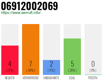 Rufnummer 06912002069 Telefonnummer 06912002069