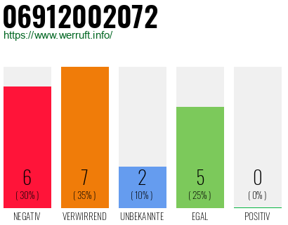 Rufnummer 06912002072 Telefonnummer 06912002072