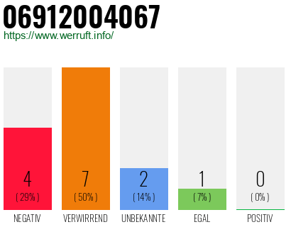 Rufnummer 06912004067 Telefonnummer 06912004067