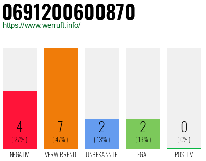 Rufnummer 0691200600870 Telefonnummer 0691200600870