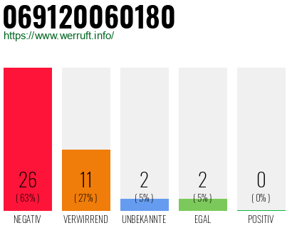 Rufnummer 069120060180 Telefonnummer 069120060180