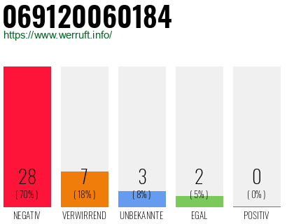 Rufnummer 069120060184 Telefonnummer 069120060184