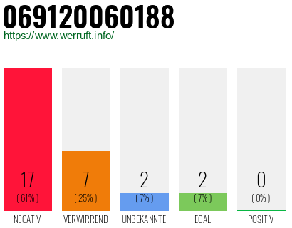 Rufnummer 069120060188 Telefonnummer 069120060188