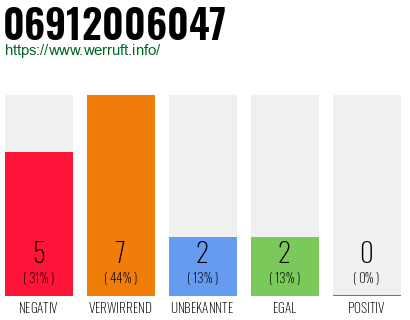 Rufnummer 06912006047 Telefonnummer 06912006047