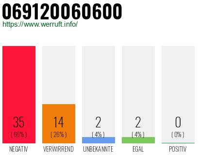 Rufnummer 069120060600 Telefonnummer 069120060600
