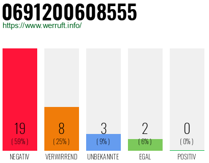 Rufnummer 0691200608555 Telefonnummer 0691200608555