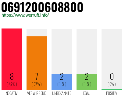Rufnummer 0691200608800 Telefonnummer 0691200608800