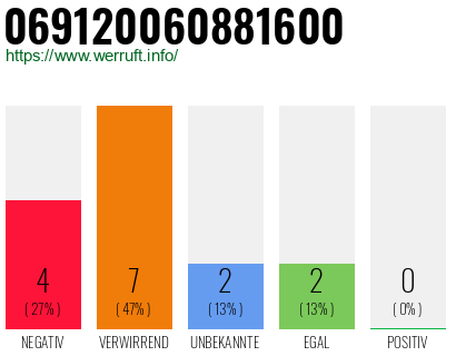 Rufnummer 069120060881600 Telefonnummer 069120060881600