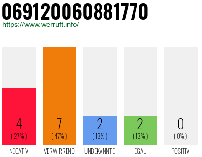 Rufnummer 069120060881770 Telefonnummer 069120060881770