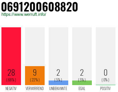 Rufnummer 0691200608820 Telefonnummer 0691200608820