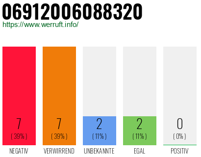 Rufnummer 06912006088320 Telefonnummer 06912006088320