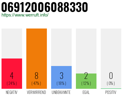 Rufnummer 06912006088330 Telefonnummer 06912006088330