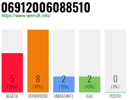 Rufnummer 06912006088510 Telefonnummer 06912006088510