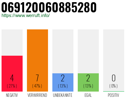 Rufnummer 069120060885280 Telefonnummer 069120060885280
