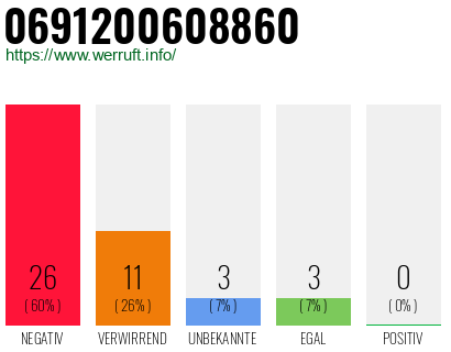 Rufnummer 0691200608860 Telefonnummer 0691200608860