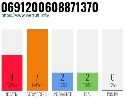 Rufnummer 0691200608871370 Telefonnummer 0691200608871370