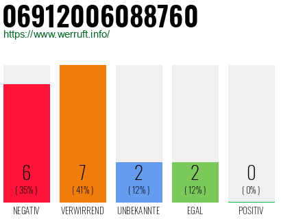 Rufnummer 06912006088760 Telefonnummer 06912006088760