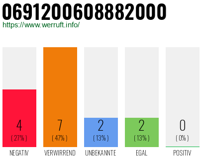 Rufnummer 0691200608882000 Telefonnummer 0691200608882000