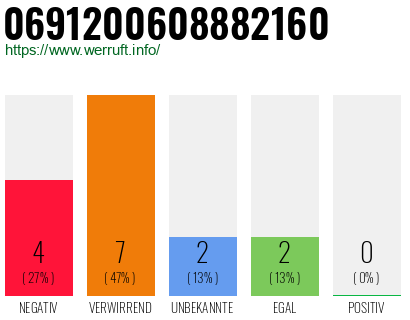 Rufnummer 0691200608882160 Telefonnummer 0691200608882160