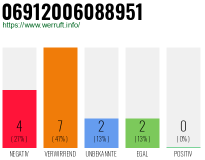 Rufnummer 06912006088951 Telefonnummer 06912006088951