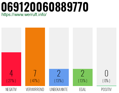 Rufnummer 069120060889770 Telefonnummer 069120060889770