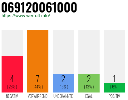 Rufnummer 069120061000 Telefonnummer 069120061000