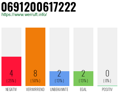 Rufnummer 0691200617222 Telefonnummer 0691200617222