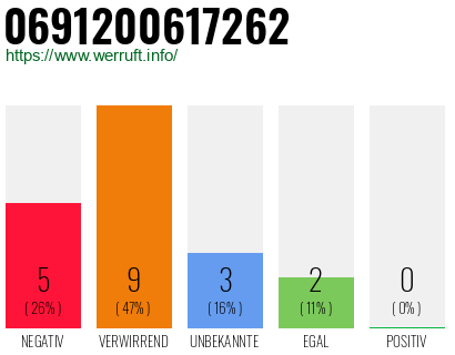 Rufnummer 0691200617262 Telefonnummer 0691200617262