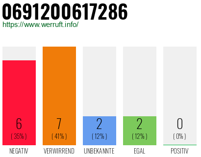 Rufnummer 0691200617286 Telefonnummer 0691200617286