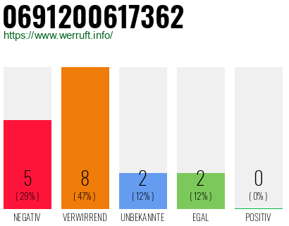 Rufnummer 0691200617362 Telefonnummer 0691200617362