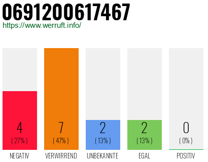 Rufnummer 0691200617467 Telefonnummer 0691200617467