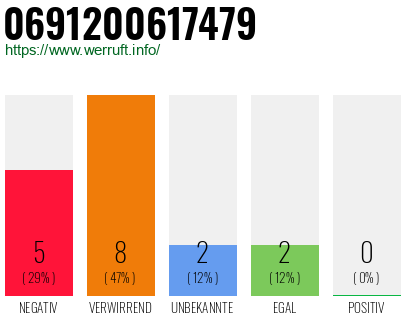 Rufnummer 0691200617479 Telefonnummer 0691200617479
