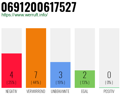 Rufnummer 0691200617527 Telefonnummer 0691200617527