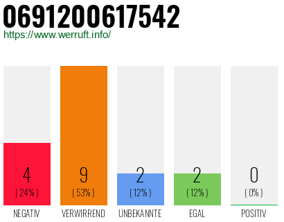 Rufnummer 0691200617542 Telefonnummer 0691200617542