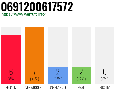 Rufnummer 0691200617572 Telefonnummer 0691200617572