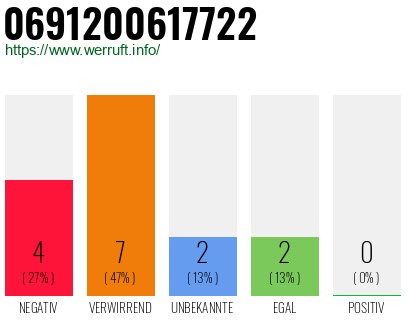 Rufnummer 0691200617722 Telefonnummer 0691200617722