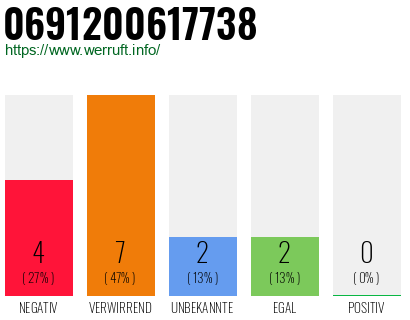 Rufnummer 0691200617738 Telefonnummer 0691200617738