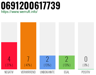 Rufnummer 0691200617739 Telefonnummer 0691200617739