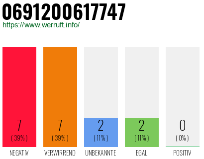 Rufnummer 0691200617747 Telefonnummer 0691200617747