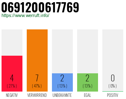 Rufnummer 0691200617769 Telefonnummer 0691200617769