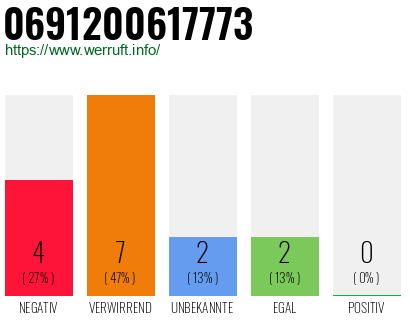 Rufnummer 0691200617773 Telefonnummer 0691200617773