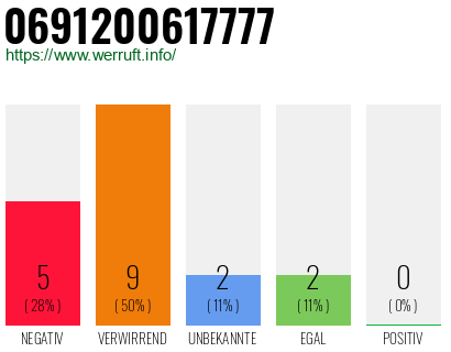Rufnummer 0691200617777 Telefonnummer 0691200617777