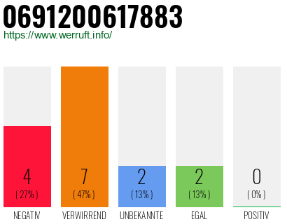 Rufnummer 0691200617883 Telefonnummer 0691200617883