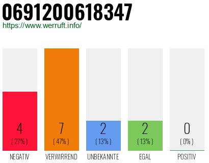 Rufnummer 0691200618347 Telefonnummer 0691200618347