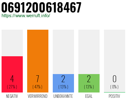 Rufnummer 0691200618467 Telefonnummer 0691200618467