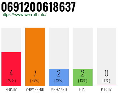 Rufnummer 0691200618637 Telefonnummer 0691200618637