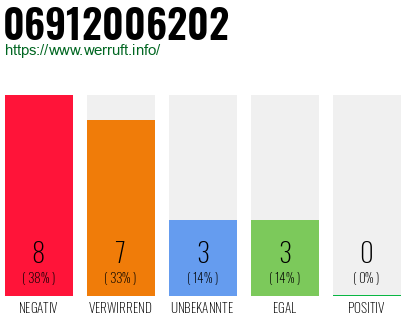 Rufnummer 06912006202 Telefonnummer 06912006202